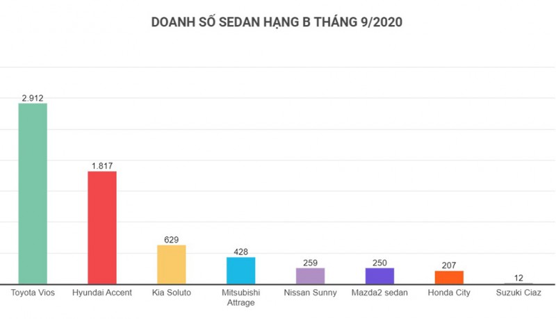 Doanh so sedan hang B trong thang 9/2020 anh 1