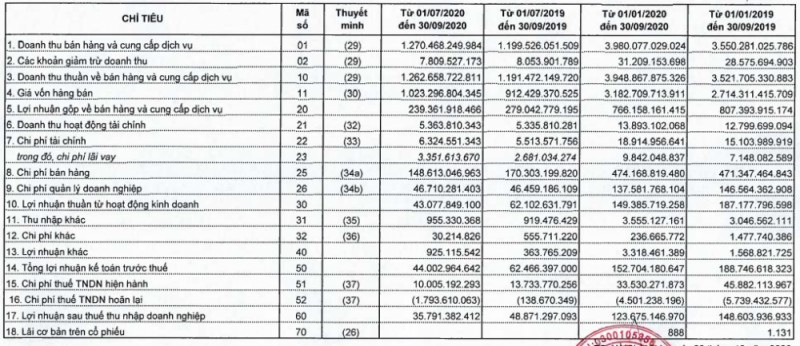 mang thit tuoi song tut lui loi nhuan quy iii cua vissan sut giam 27