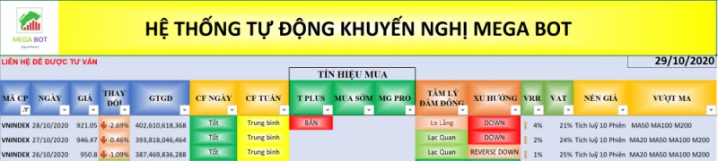 Nhận định thị trường chứng khoán ngày 29/10: DownTrend và Bull Trap