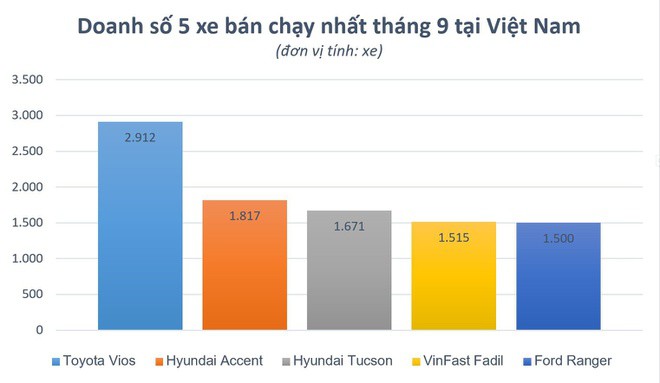 VinFast Fadil duoc giam gia manh den het nam 2020 anh 2