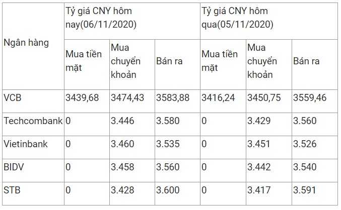 ty gia nhan dan te ngay 6112020 tiep tuc tang