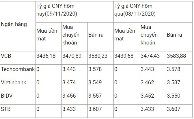 ty gia nhan dan te ngay 9112020 tang nhe