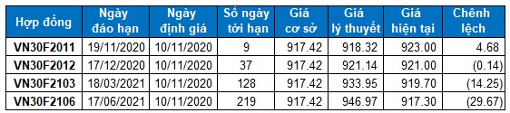 nhan dinh chung khoan ngay 10112020 xu huong thi truong phai sinh