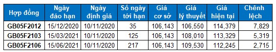 nhan dinh chung khoan ngay 10112020 xu huong thi truong phai sinh