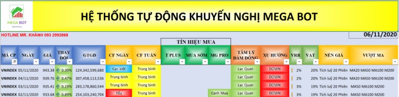 Nhận định thị trường chứng khoán ngày 6/11: Giao dịch trong biên độ hẹp