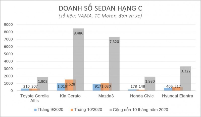 Kia Cerato noi rong khoang cach doanh so voi Mazda3 anh 1