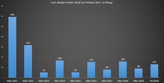 pgbank van long dong tim ben dau sap nhap