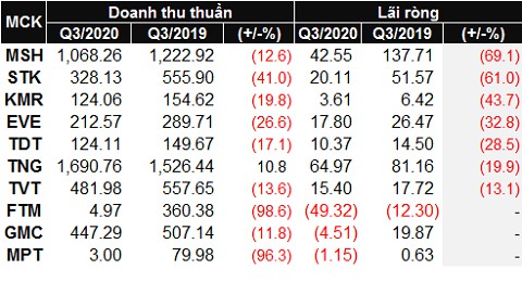 mot vai thong ke thu vi sau mua bao cao tai chinh quy iii2020