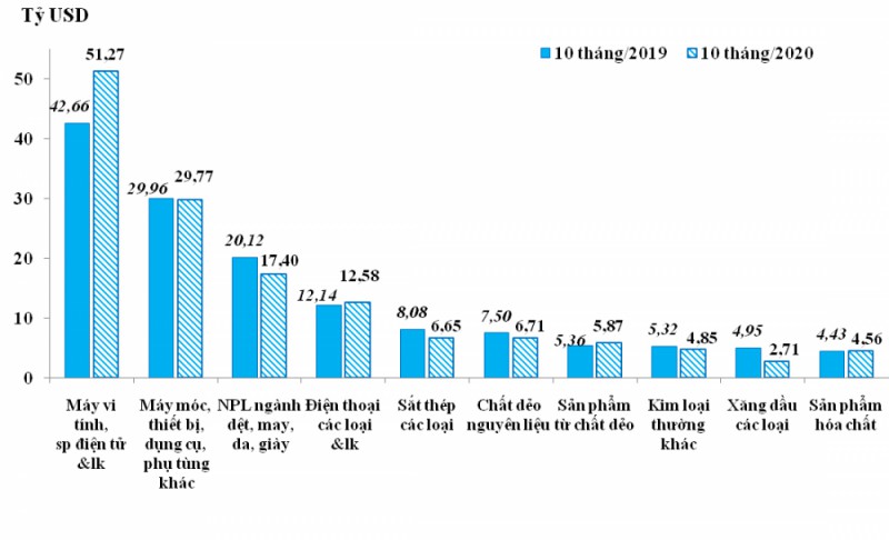 viet nam xuat sieu gan 20 ty usd sau 10 thang