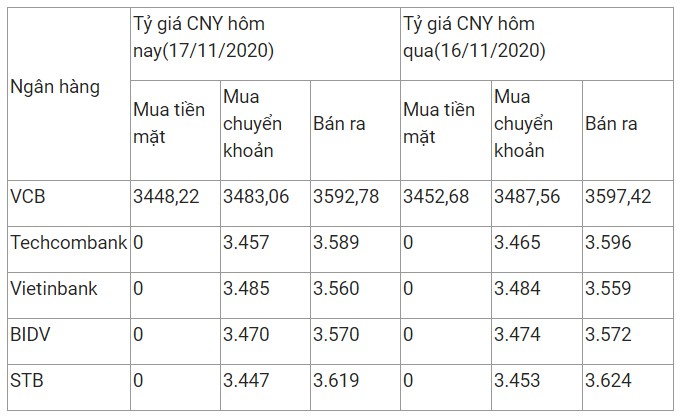 ty gia nhan dan te ngay 17112020 giam nhe