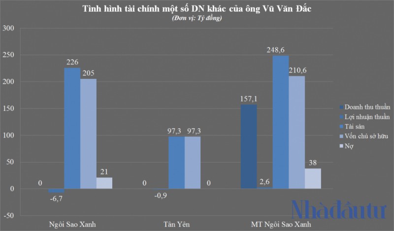 nhadautu - 1 so DN thuoc so huu cua ong vu van dac