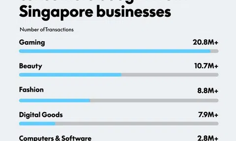 Doanh Nghiệp Singapore Hội Nhập Quốc Tế: Cứ Bốn Doanh Nghiệp Lại Có Một Doanh Nghiệp Bán Hàng Quốc Tế thông qua PayPal