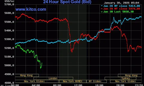 Giá vàng thế giới tiếp tục rơi, mất mốc 5.000 USD/ounce