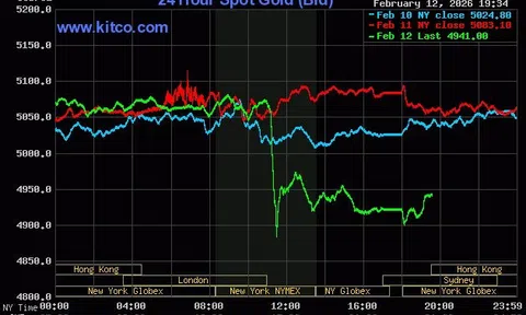 Tối 12/2, giá vàng đột ngột rớt mạnh trong sự ngỡ ngàng của nhà đầu tư