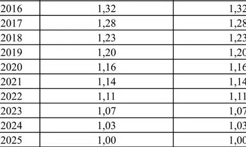 Hệ số điều chỉnh tiền lương đóng BHXH năm 2026 cao nhất 5,81 lần