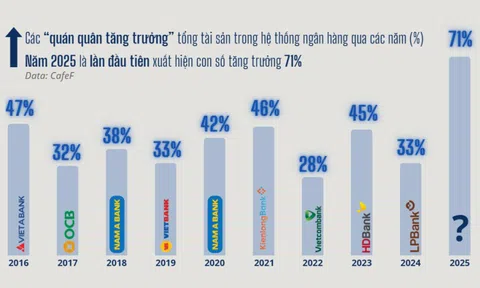 Xuất hiện ngân hàng Việt tăng trưởng 71% về quy mô chỉ trong 1 năm