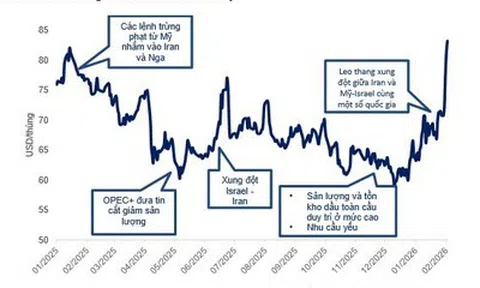 Giá dầu neo cao, doanh nghiệp dầu khí được dự báo tăng tốc lợi nhuận trong năm 2026