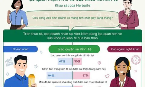94% doanh nhân tại Việt Nam dự báo kinh tế sẽ khởi sắc trong năm nay