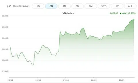 VN-Index bật tăng mạnh cuối tuần, chuyên gia khuyến nghị giải ngân từng phần