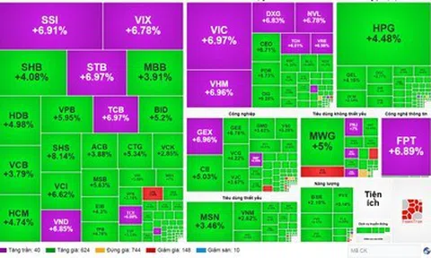 VN-Index bùng nổ gần 80 điểm, loạt cổ phiếu tài chính và bất động sản "dắt nhau" tăng trần