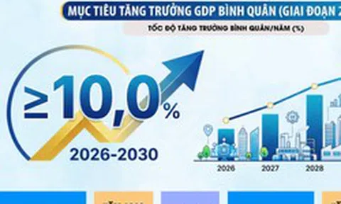 [Infographic] Mục tiêu tăng trưởng GRDP của 34 tỉnh thành giai đoạn 2026-2030