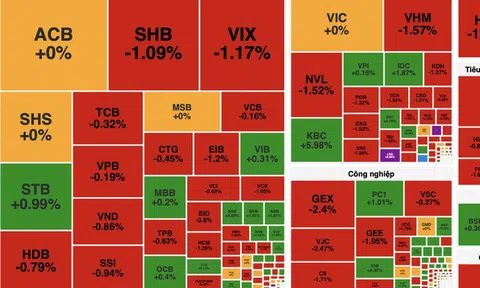 VN-Index đánh mất mốc 1.800 điểm, thanh khoản giảm sâu