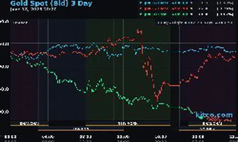 Sáng 19/6, giá vàng thế giới rớt mạnh, tuột mốc 4.200 USD/ounce