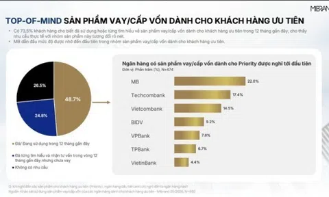 MB Priority - Top 1 thị trường về Top-of-mind sản phẩm vay vốn được Khách hàng ưu tiên lựa chọn