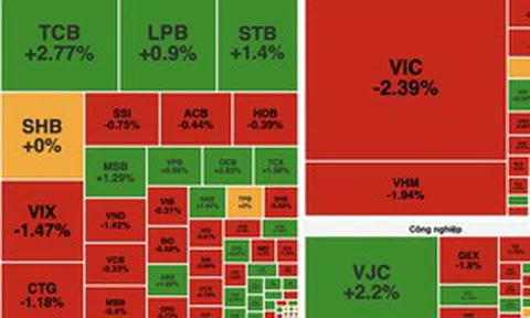 Áp lực chốt lời lan rộng, VN-Index giảm gần 15 điểm