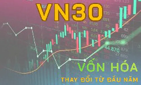 Biến động vốn hóa VN30: VIC và VHM tăng hơn 600.000 tỷ, FPT gây thất vọng