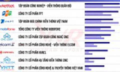 Công bố top 10 công ty uy tín ngành công nghệ
