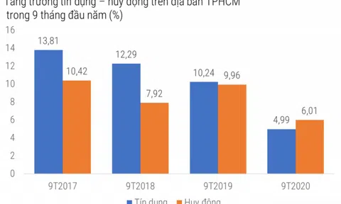 Tín dụng tháng 9 tăng mạnh, chỉ báo lạc quan cho thị trường TP.HCM?