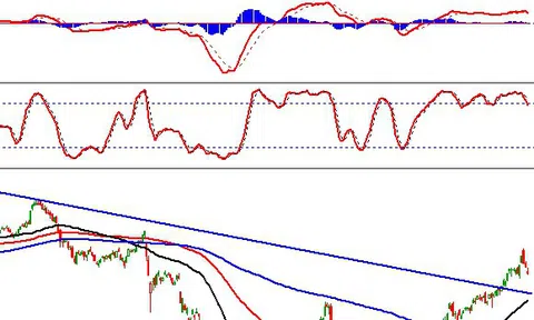 Thị trường chứng khoán ngày 28/10/2020: Tín hiệu kỹ thuật phiên chiều