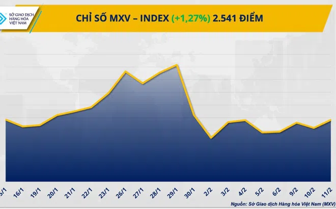 THỊ TRƯỜNG HÀNG HÓA: MXV-Index quay lại vùng cao nhất kể từ đầu tháng 2