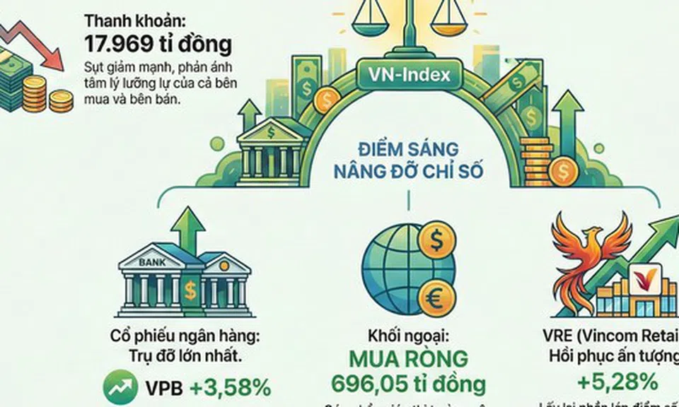 VN-Index được "giải cứu" sau phiên giảm hơn 52 điểm